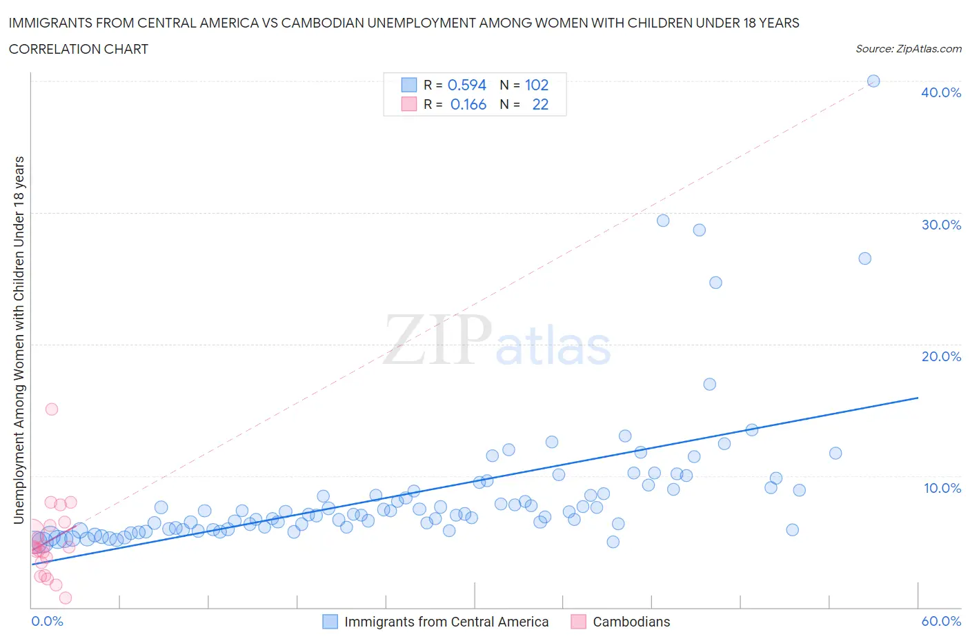 Immigrants from Central America vs Cambodian Unemployment Among Women with Children Under 18 years