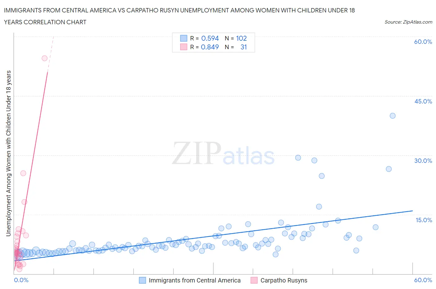 Immigrants from Central America vs Carpatho Rusyn Unemployment Among Women with Children Under 18 years