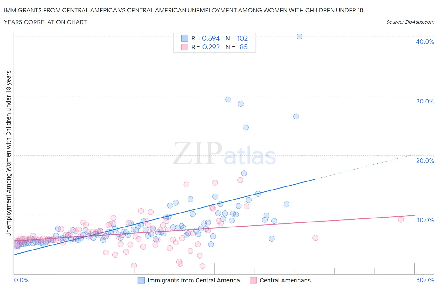 Immigrants from Central America vs Central American Unemployment Among Women with Children Under 18 years