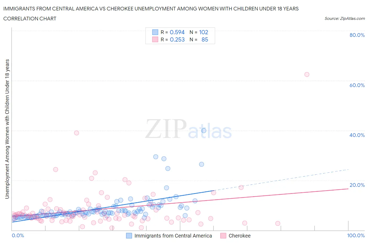 Immigrants from Central America vs Cherokee Unemployment Among Women with Children Under 18 years