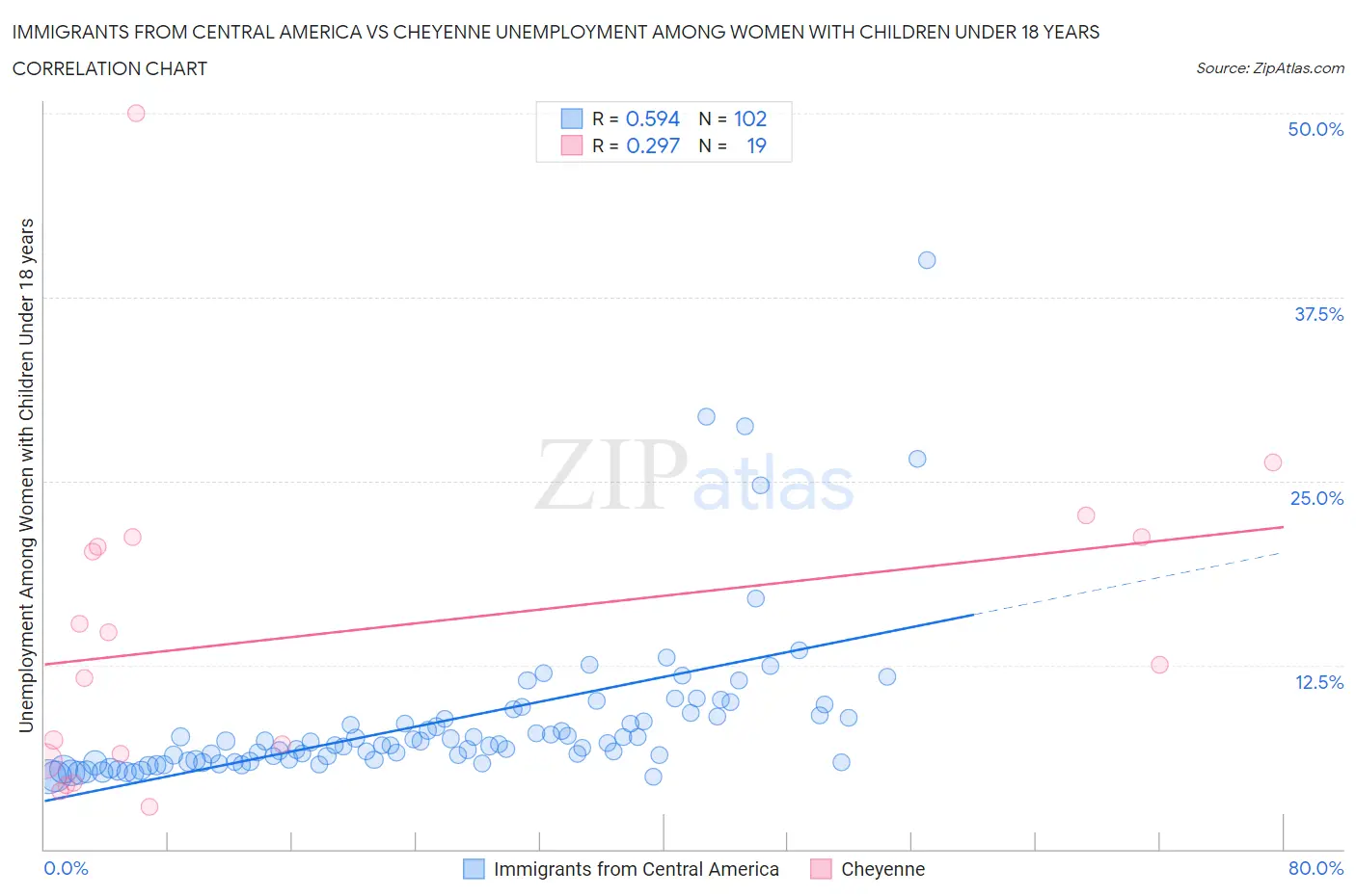Immigrants from Central America vs Cheyenne Unemployment Among Women with Children Under 18 years