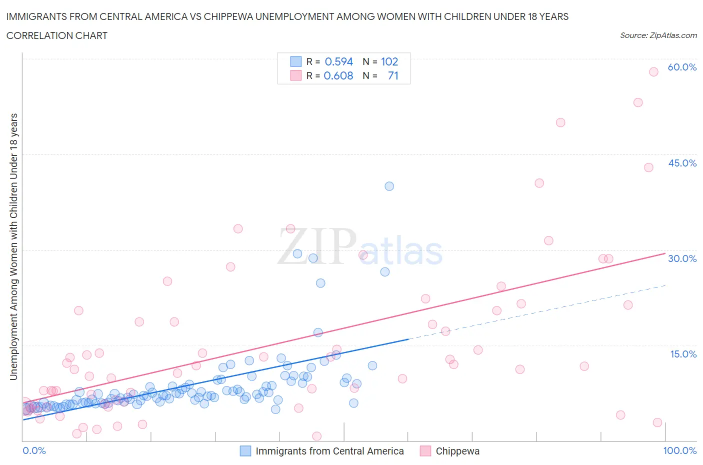 Immigrants from Central America vs Chippewa Unemployment Among Women with Children Under 18 years