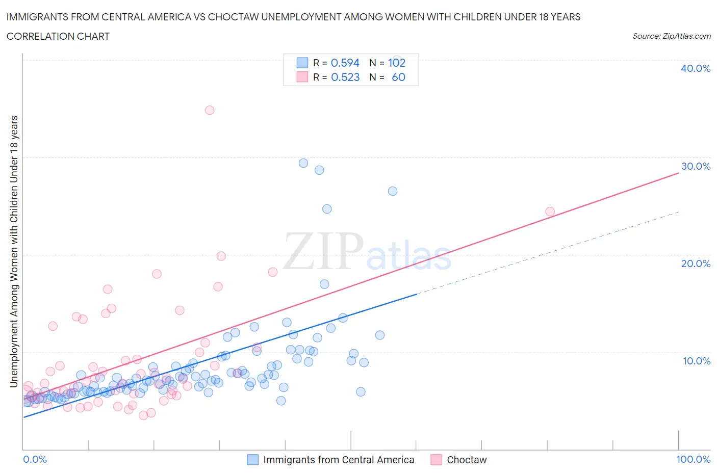 Immigrants from Central America vs Choctaw Unemployment Among Women with Children Under 18 years