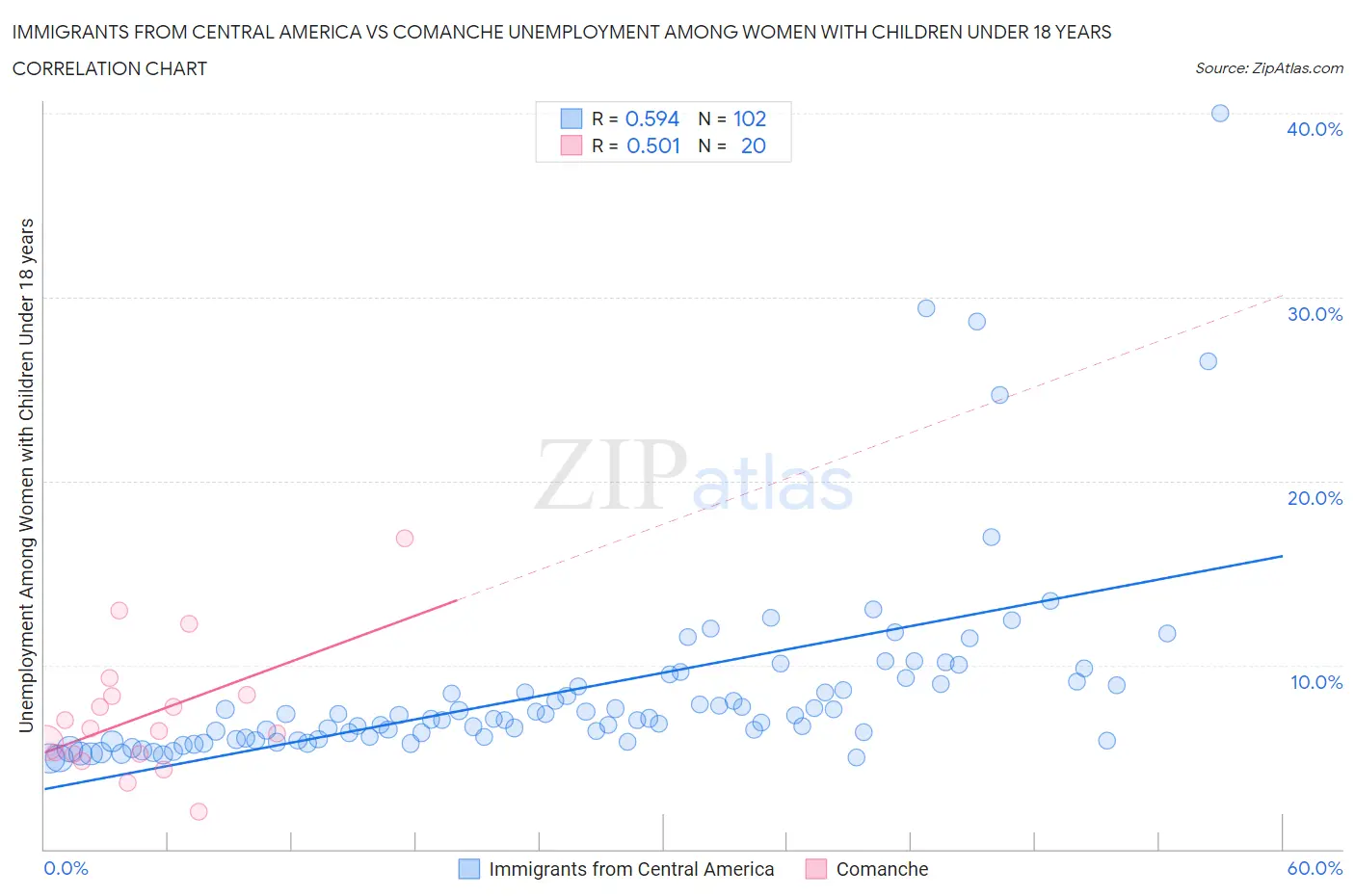 Immigrants from Central America vs Comanche Unemployment Among Women with Children Under 18 years