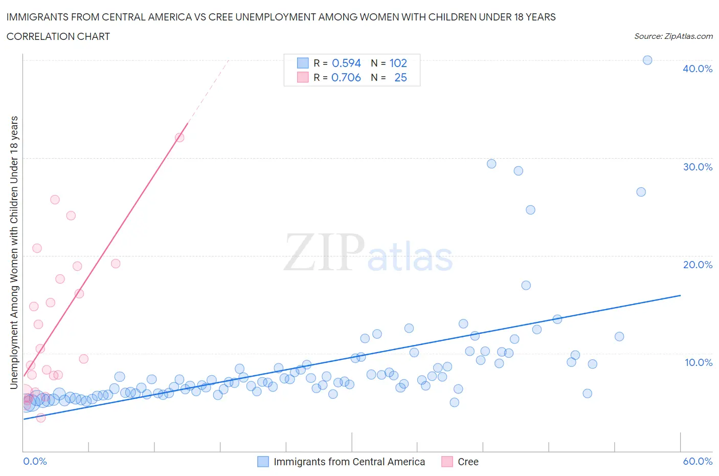 Immigrants from Central America vs Cree Unemployment Among Women with Children Under 18 years