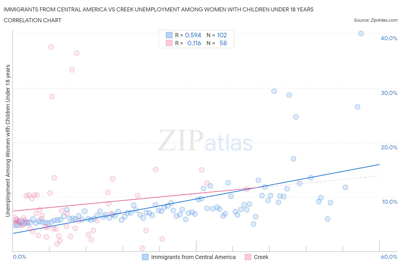 Immigrants from Central America vs Creek Unemployment Among Women with Children Under 18 years