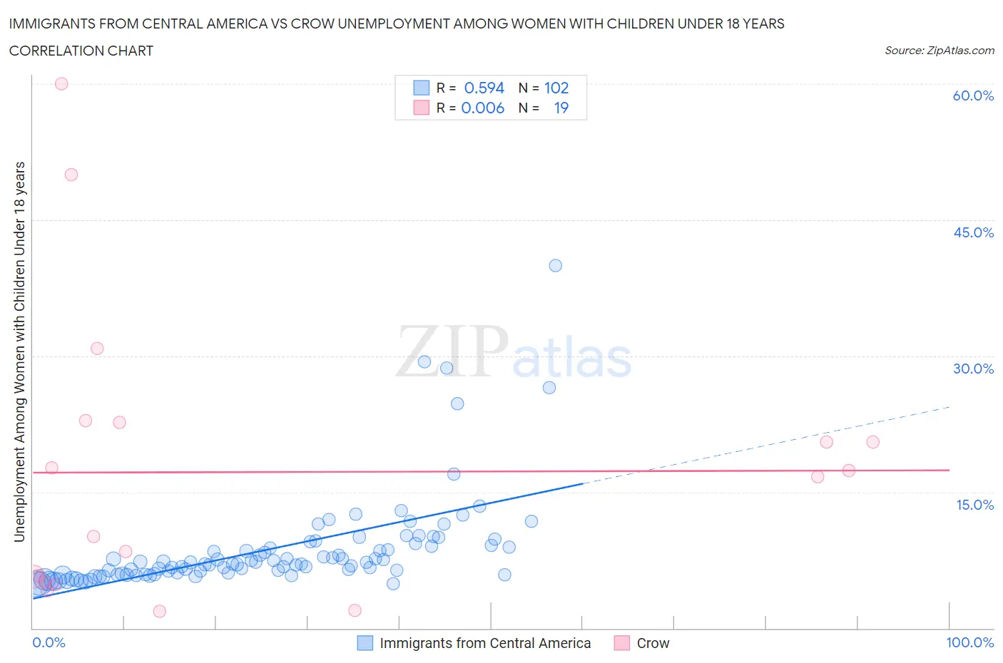 Immigrants from Central America vs Crow Unemployment Among Women with Children Under 18 years