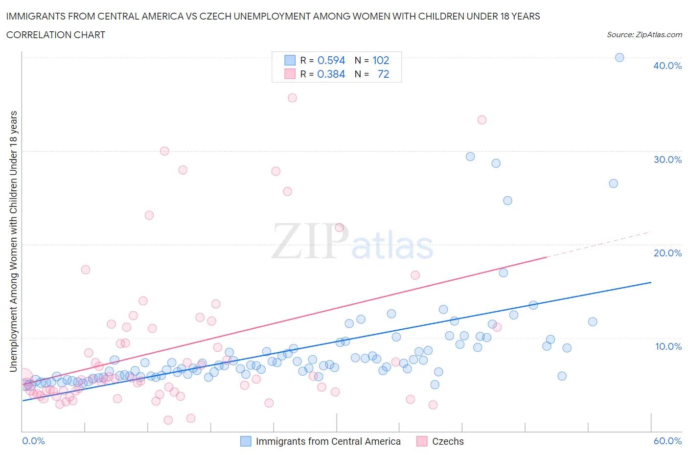 Immigrants from Central America vs Czech Unemployment Among Women with Children Under 18 years