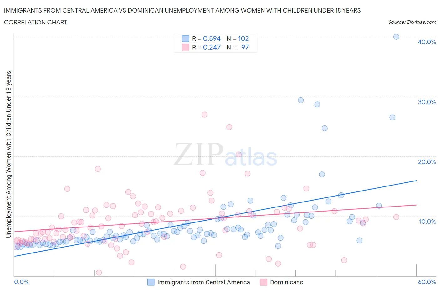 Immigrants from Central America vs Dominican Unemployment Among Women with Children Under 18 years