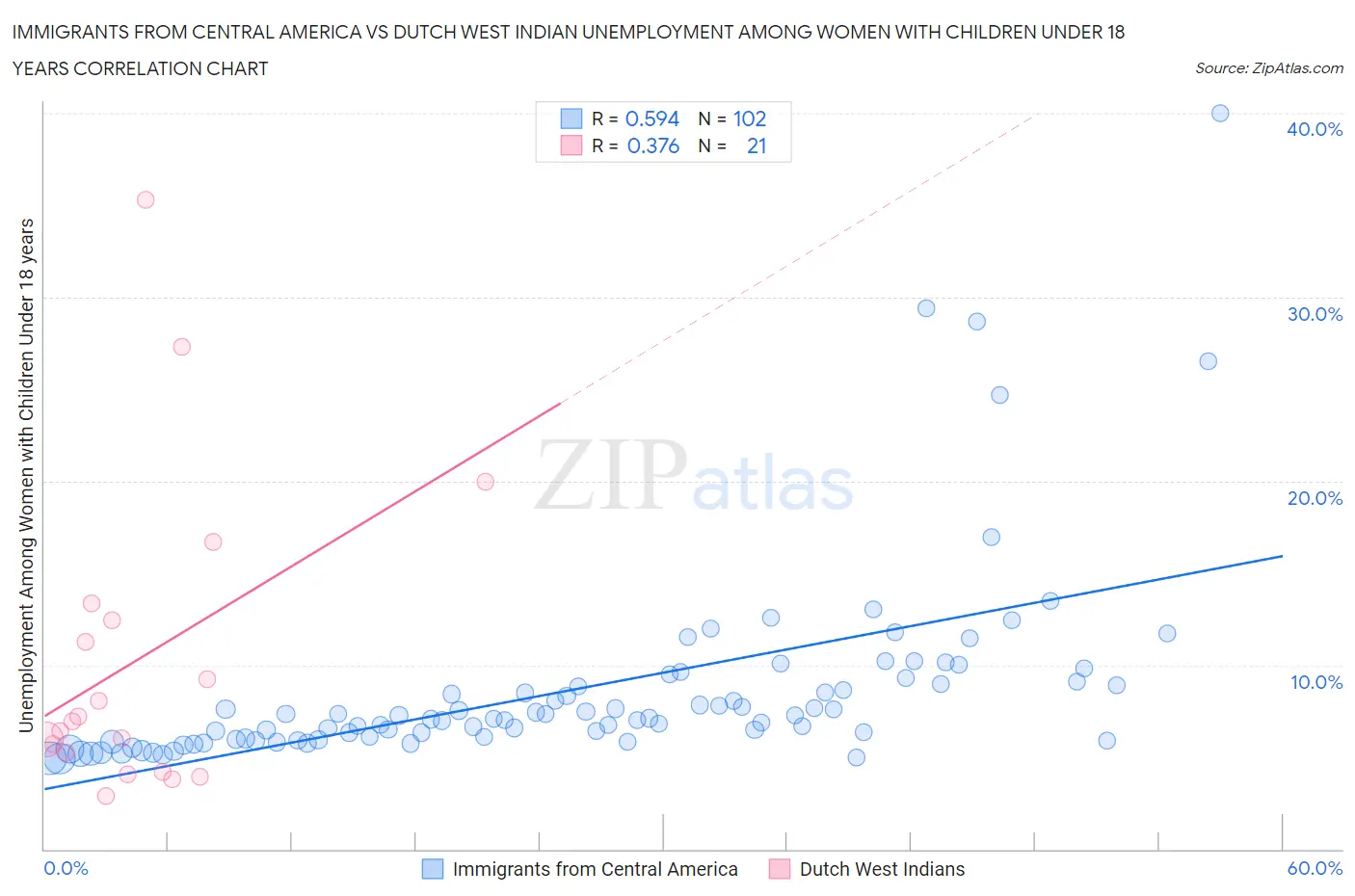 Immigrants from Central America vs Dutch West Indian Unemployment Among Women with Children Under 18 years