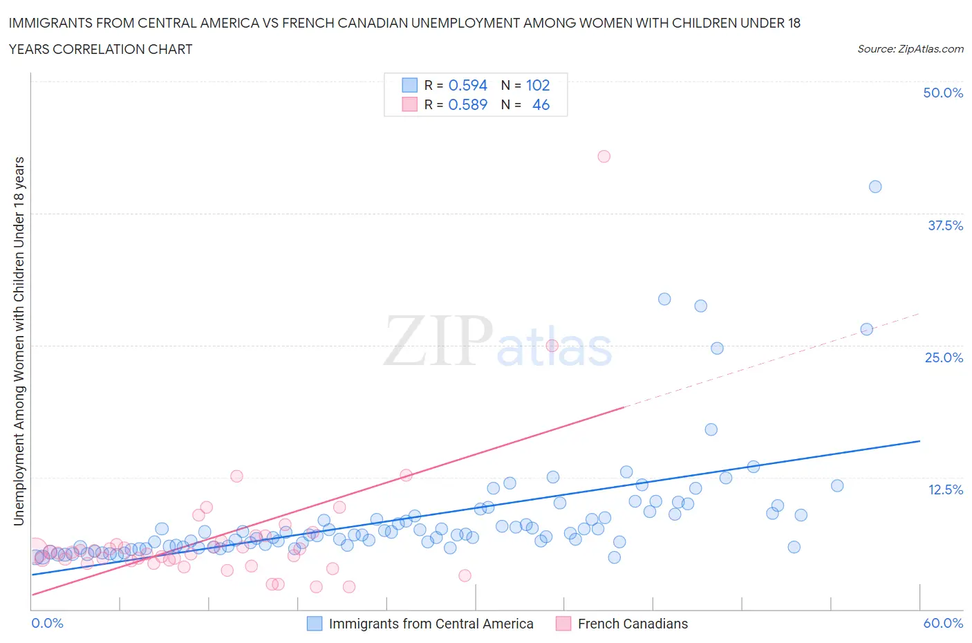 Immigrants from Central America vs French Canadian Unemployment Among Women with Children Under 18 years