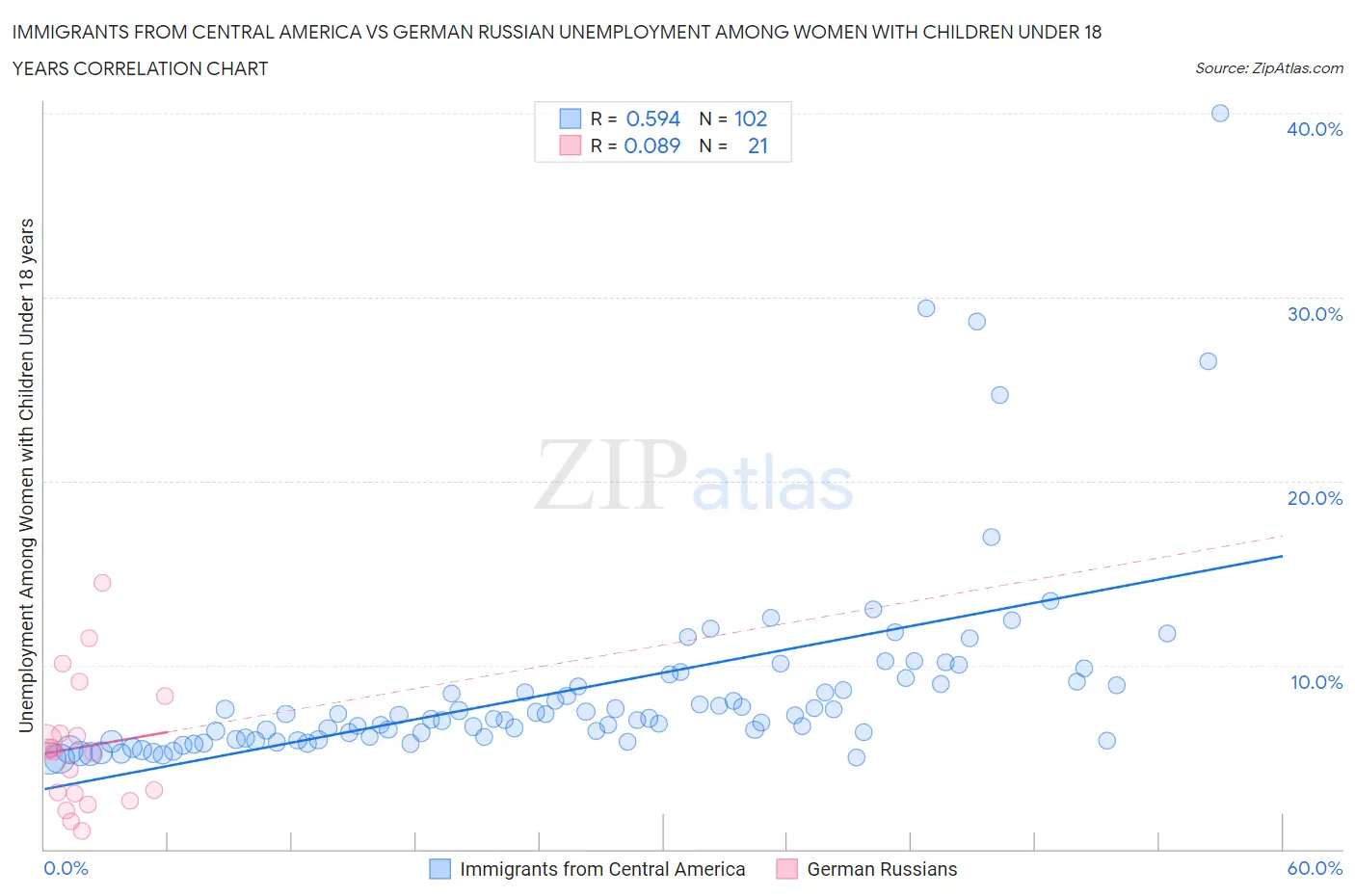 Immigrants from Central America vs German Russian Unemployment Among Women with Children Under 18 years