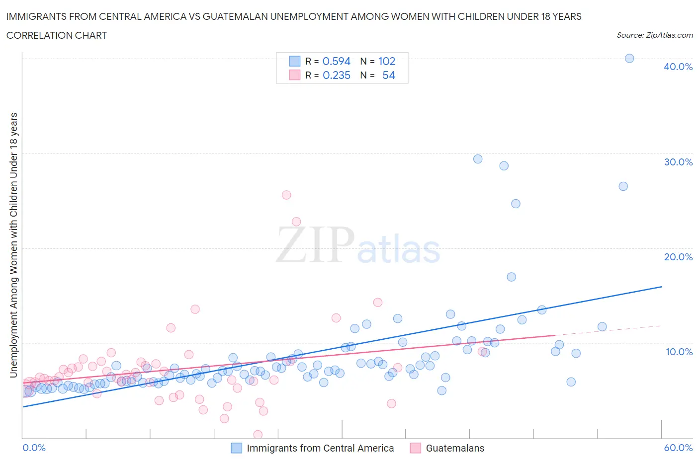 Immigrants from Central America vs Guatemalan Unemployment Among Women with Children Under 18 years