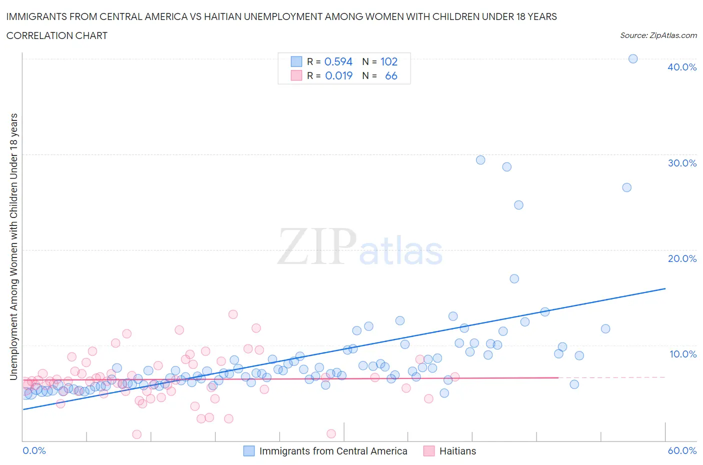 Immigrants from Central America vs Haitian Unemployment Among Women with Children Under 18 years