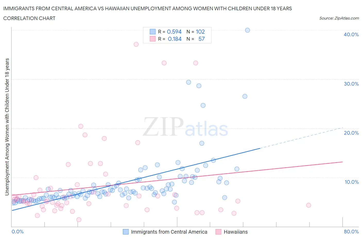 Immigrants from Central America vs Hawaiian Unemployment Among Women with Children Under 18 years
