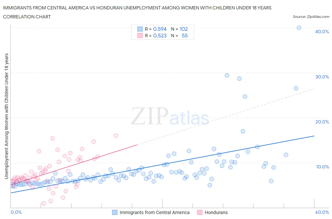 Immigrants from Central America vs Honduran Unemployment Among Women with Children Under 18 years