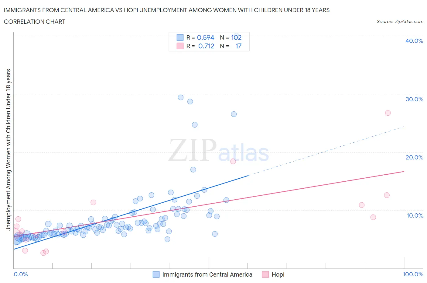 Immigrants from Central America vs Hopi Unemployment Among Women with Children Under 18 years