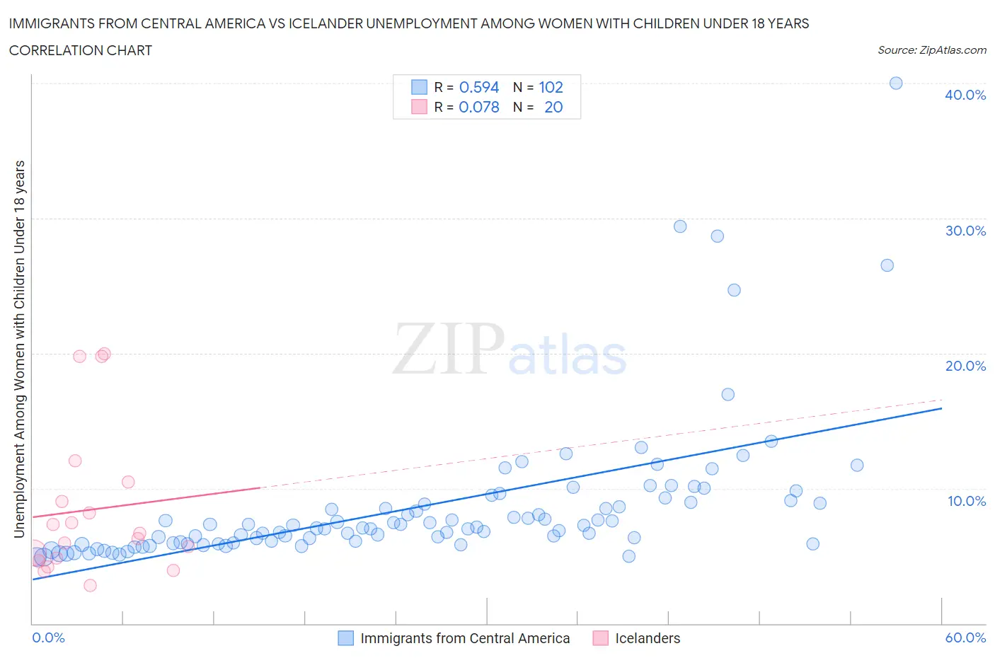 Immigrants from Central America vs Icelander Unemployment Among Women with Children Under 18 years