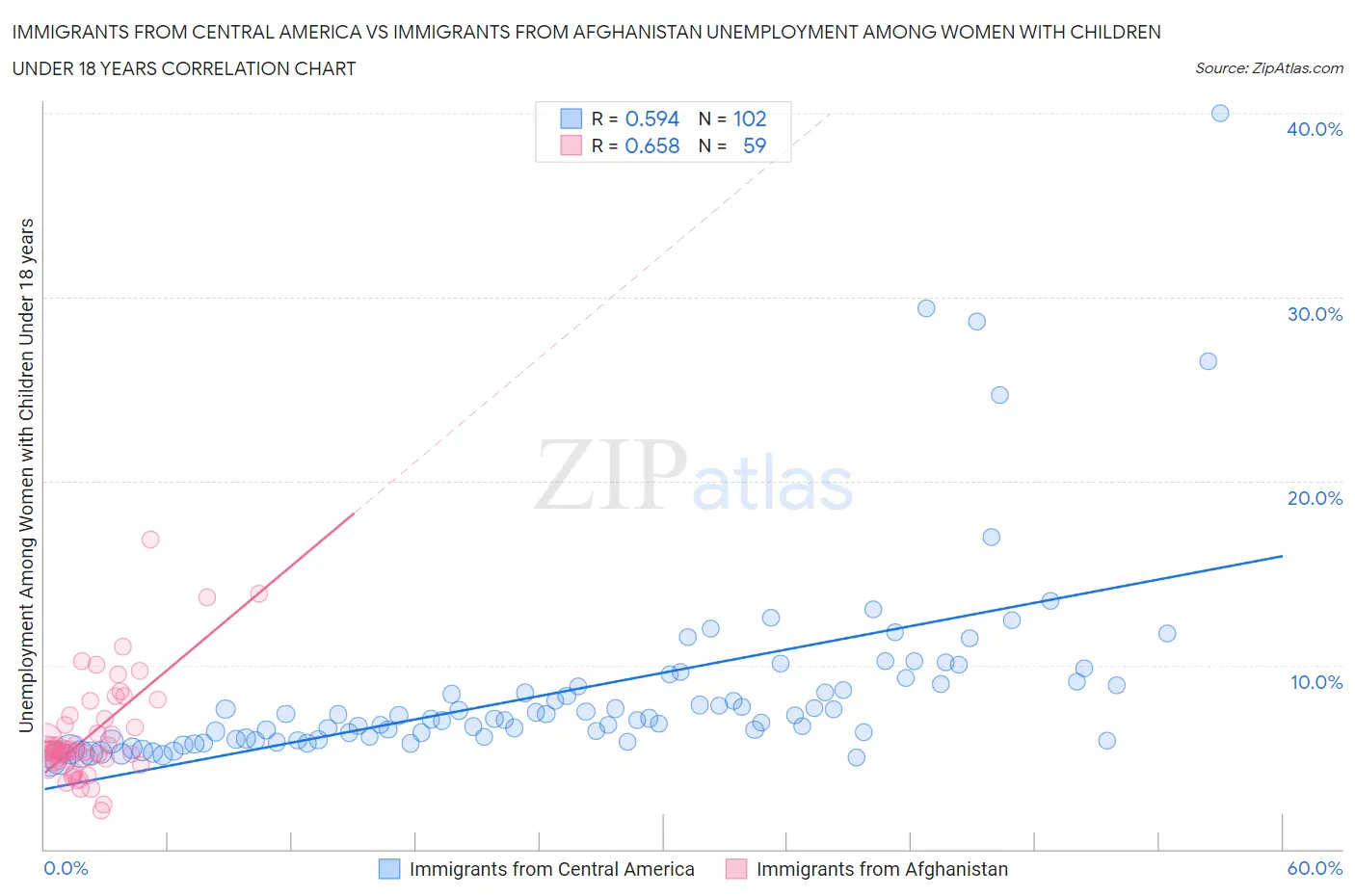 Immigrants from Central America vs Immigrants from Afghanistan Unemployment Among Women with Children Under 18 years