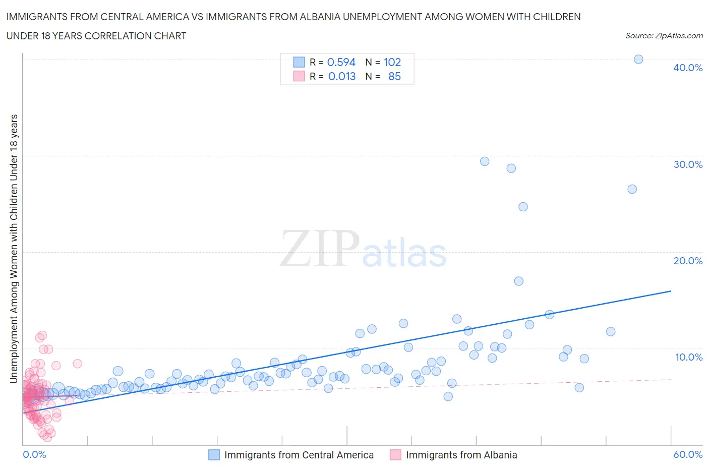 Immigrants from Central America vs Immigrants from Albania Unemployment Among Women with Children Under 18 years