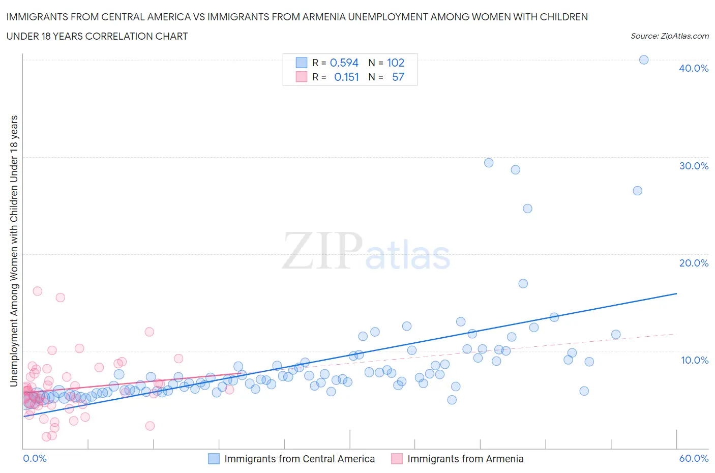 Immigrants from Central America vs Immigrants from Armenia Unemployment Among Women with Children Under 18 years