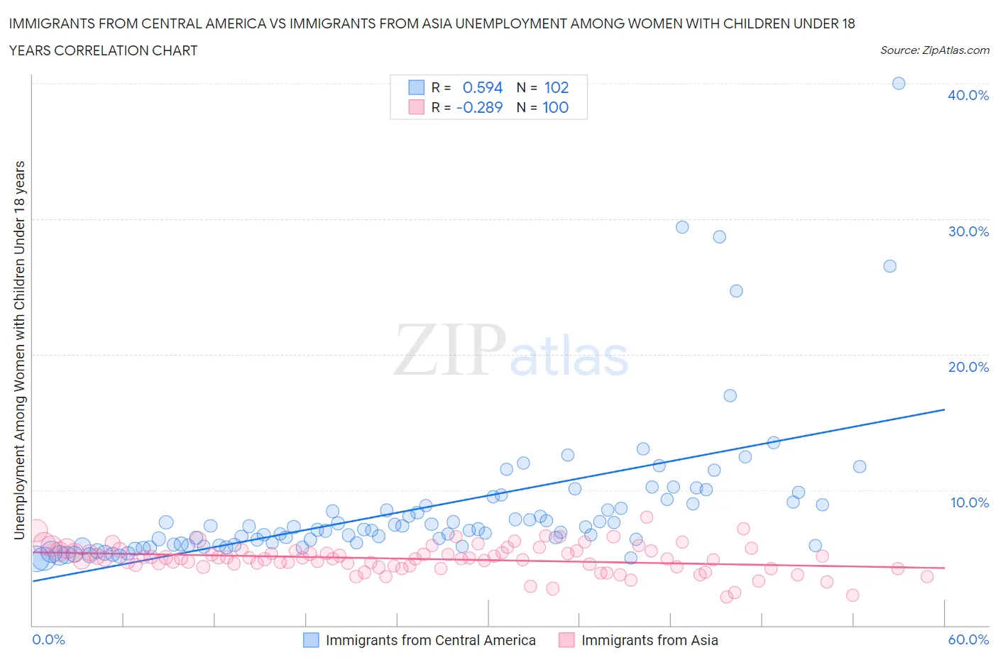 Immigrants from Central America vs Immigrants from Asia Unemployment Among Women with Children Under 18 years