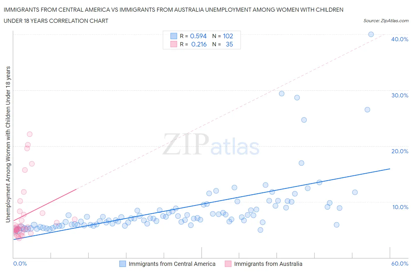 Immigrants from Central America vs Immigrants from Australia Unemployment Among Women with Children Under 18 years