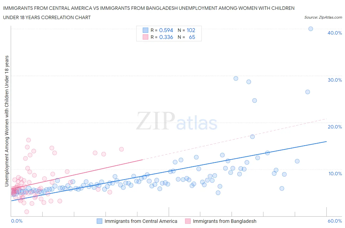 Immigrants from Central America vs Immigrants from Bangladesh Unemployment Among Women with Children Under 18 years