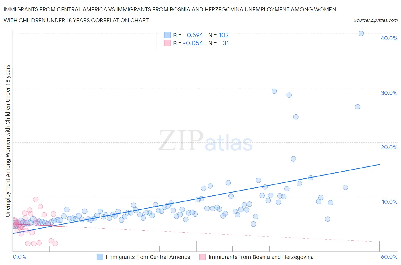 Immigrants from Central America vs Immigrants from Bosnia and Herzegovina Unemployment Among Women with Children Under 18 years