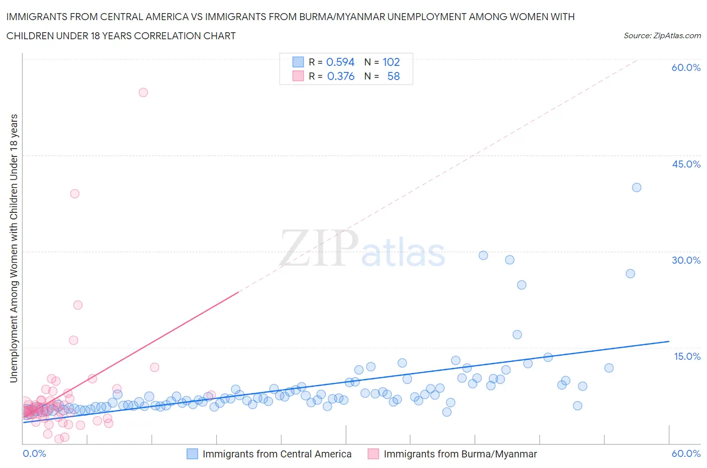 Immigrants from Central America vs Immigrants from Burma/Myanmar Unemployment Among Women with Children Under 18 years