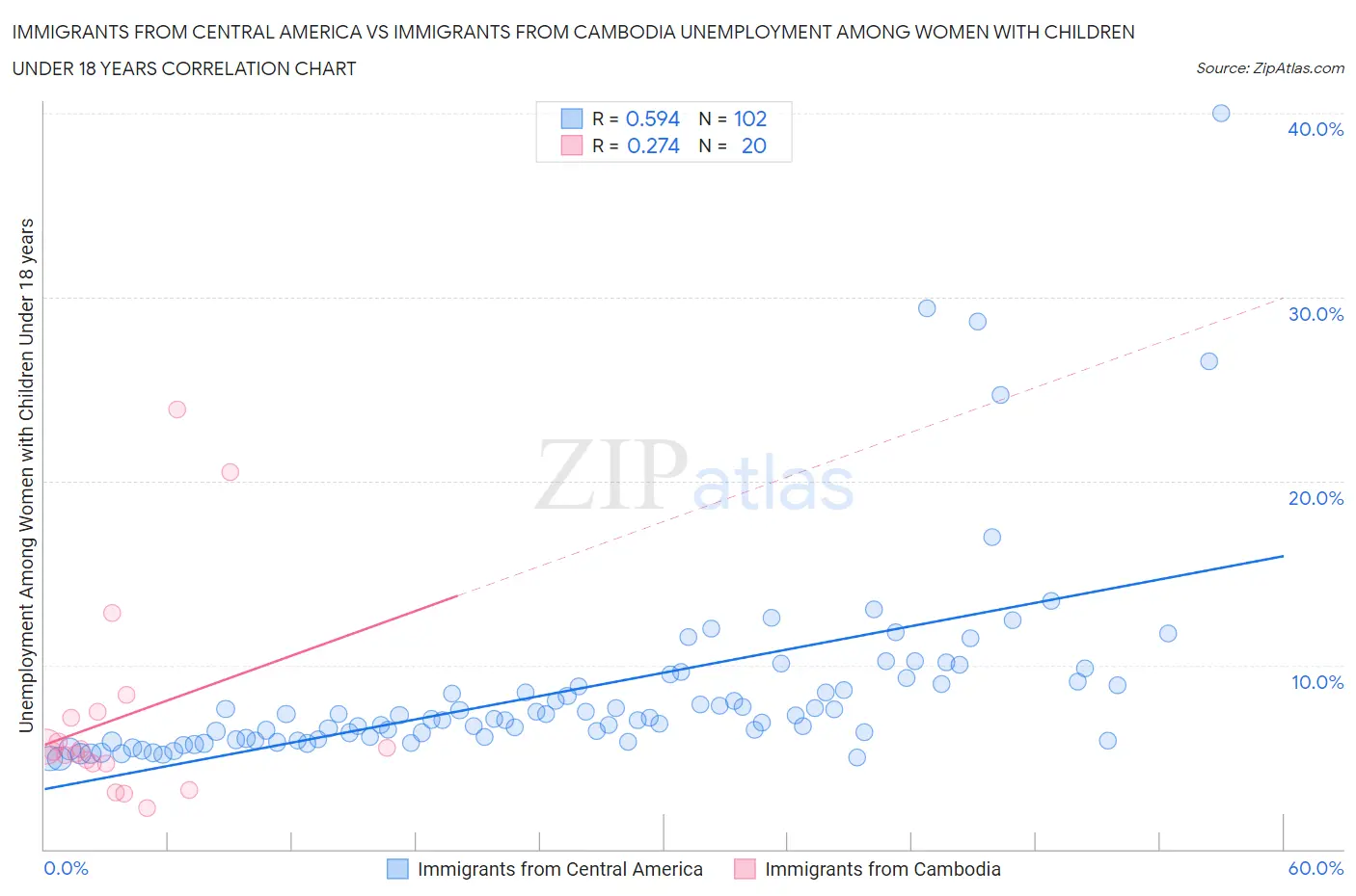 Immigrants from Central America vs Immigrants from Cambodia Unemployment Among Women with Children Under 18 years