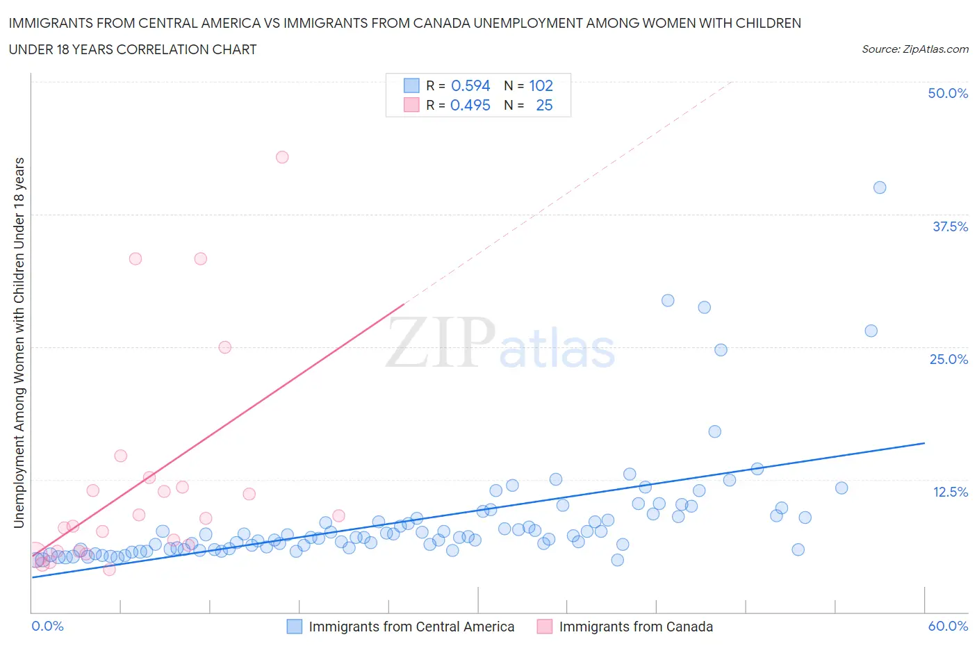 Immigrants from Central America vs Immigrants from Canada Unemployment Among Women with Children Under 18 years