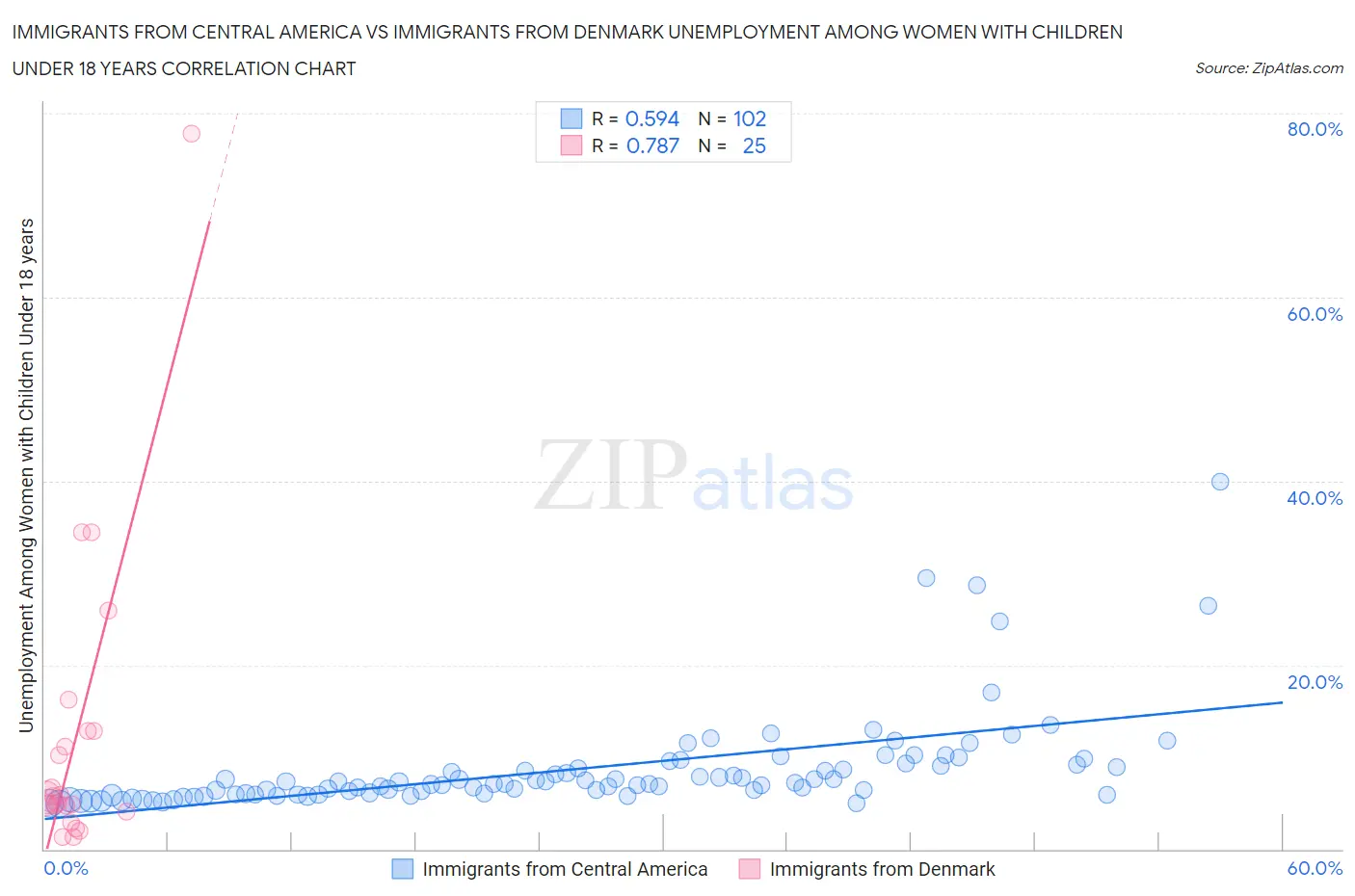 Immigrants from Central America vs Immigrants from Denmark Unemployment Among Women with Children Under 18 years