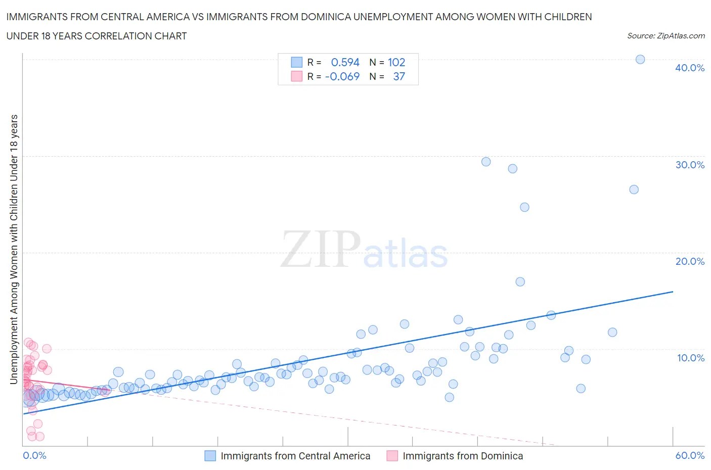 Immigrants from Central America vs Immigrants from Dominica Unemployment Among Women with Children Under 18 years