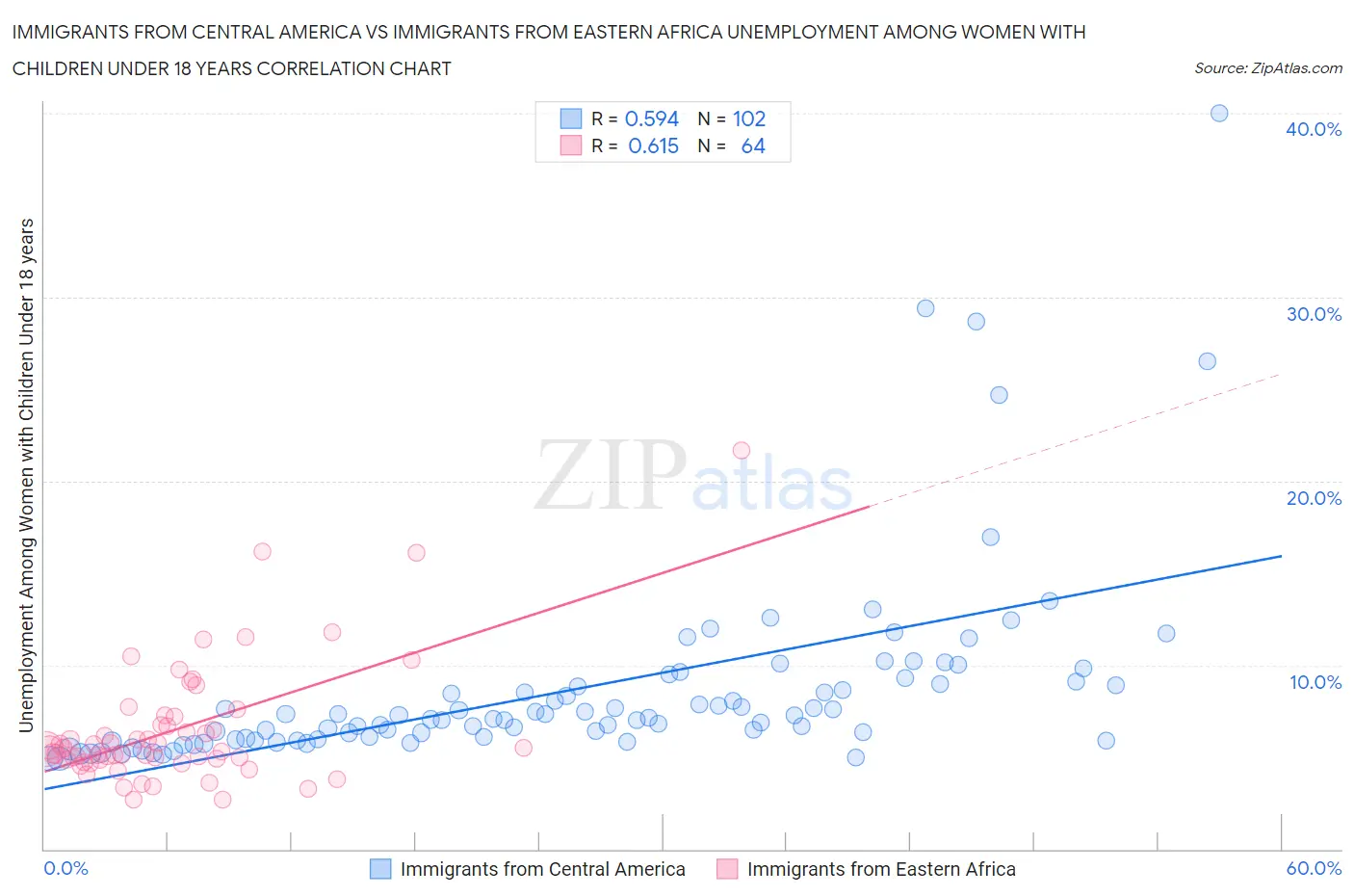 Immigrants from Central America vs Immigrants from Eastern Africa Unemployment Among Women with Children Under 18 years