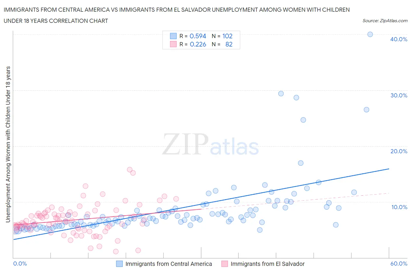 Immigrants from Central America vs Immigrants from El Salvador Unemployment Among Women with Children Under 18 years