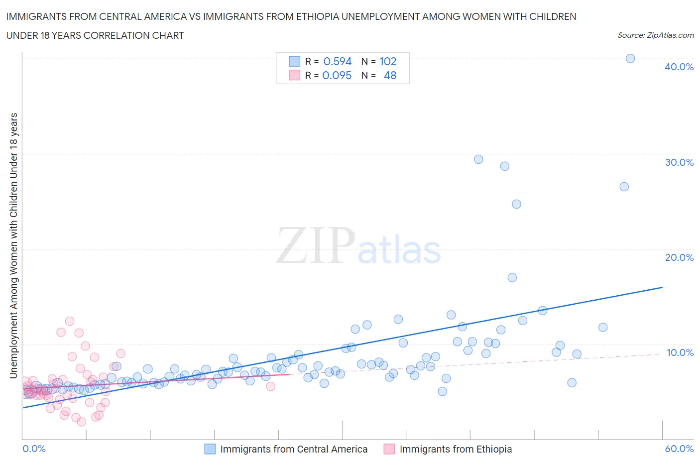 Immigrants from Central America vs Immigrants from Ethiopia Unemployment Among Women with Children Under 18 years