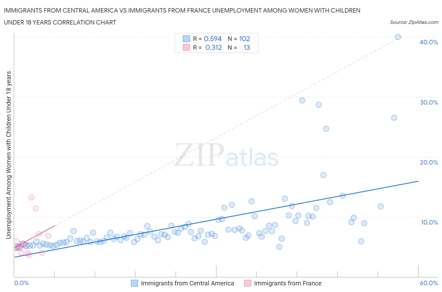 Immigrants from Central America vs Immigrants from France Unemployment Among Women with Children Under 18 years
