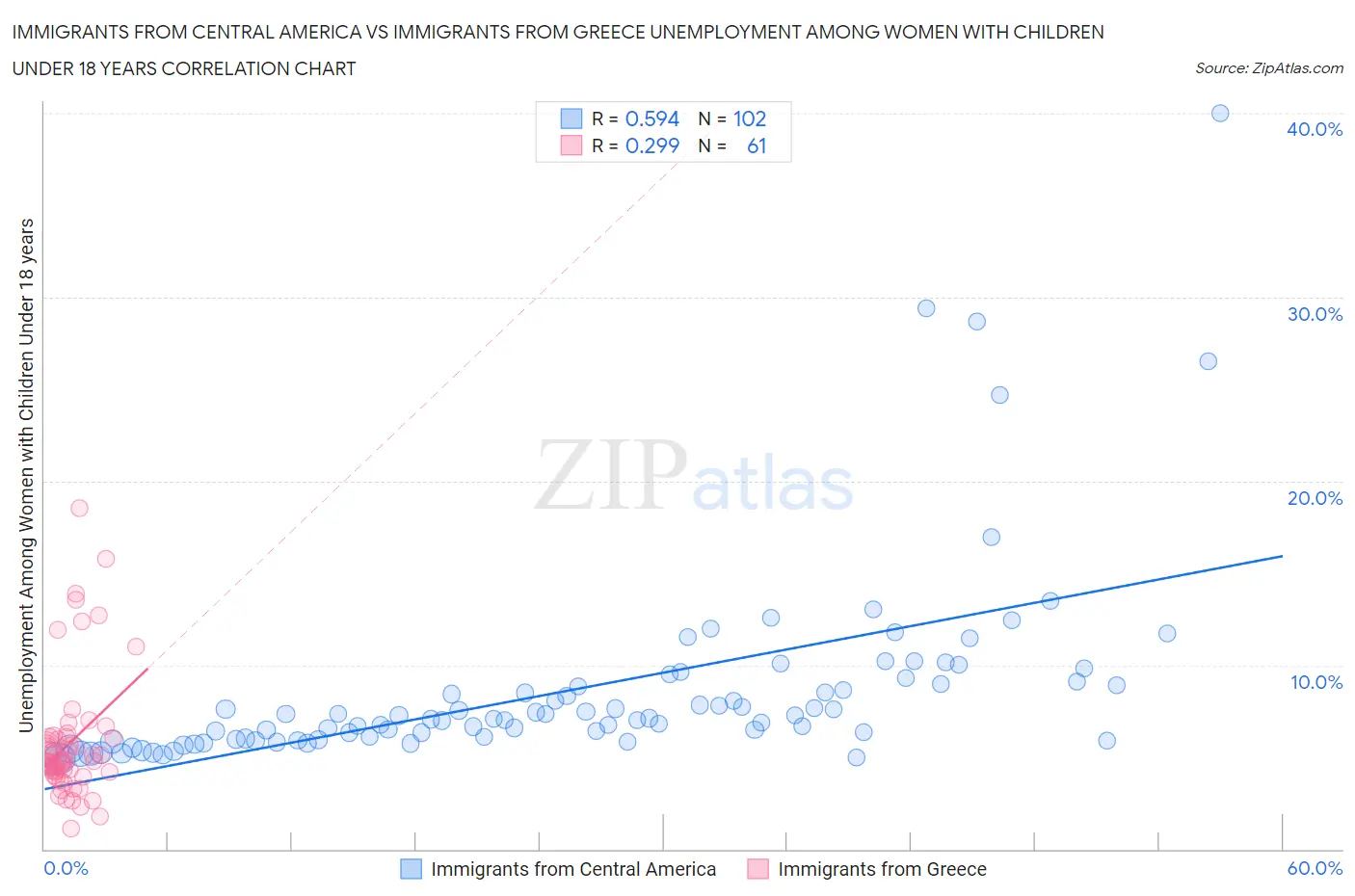 Immigrants from Central America vs Immigrants from Greece Unemployment Among Women with Children Under 18 years