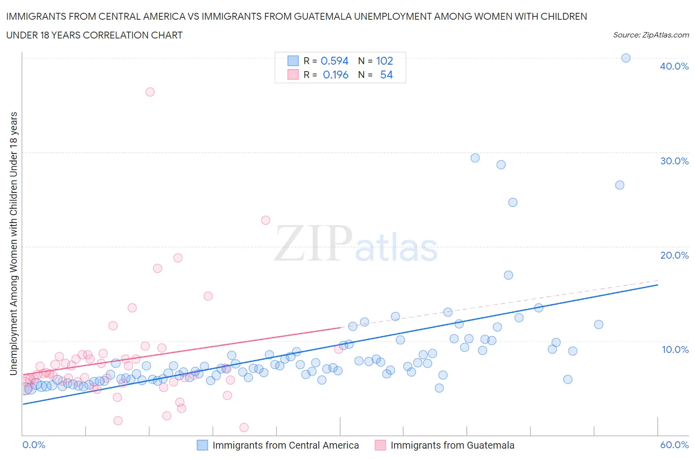 Immigrants from Central America vs Immigrants from Guatemala Unemployment Among Women with Children Under 18 years