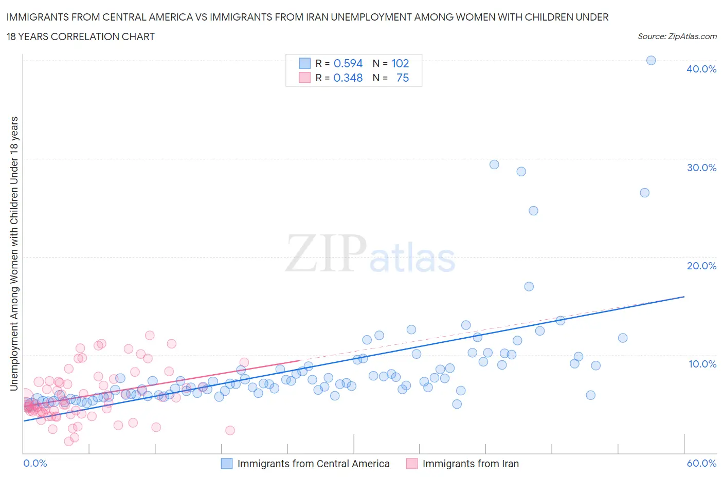 Immigrants from Central America vs Immigrants from Iran Unemployment Among Women with Children Under 18 years
