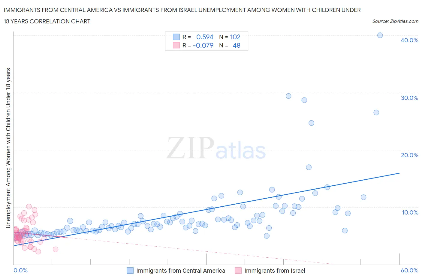 Immigrants from Central America vs Immigrants from Israel Unemployment Among Women with Children Under 18 years