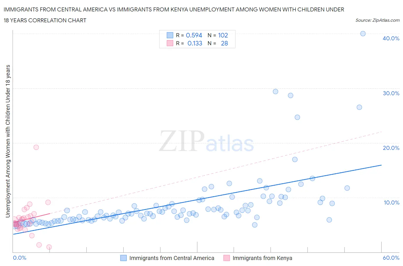 Immigrants from Central America vs Immigrants from Kenya Unemployment Among Women with Children Under 18 years