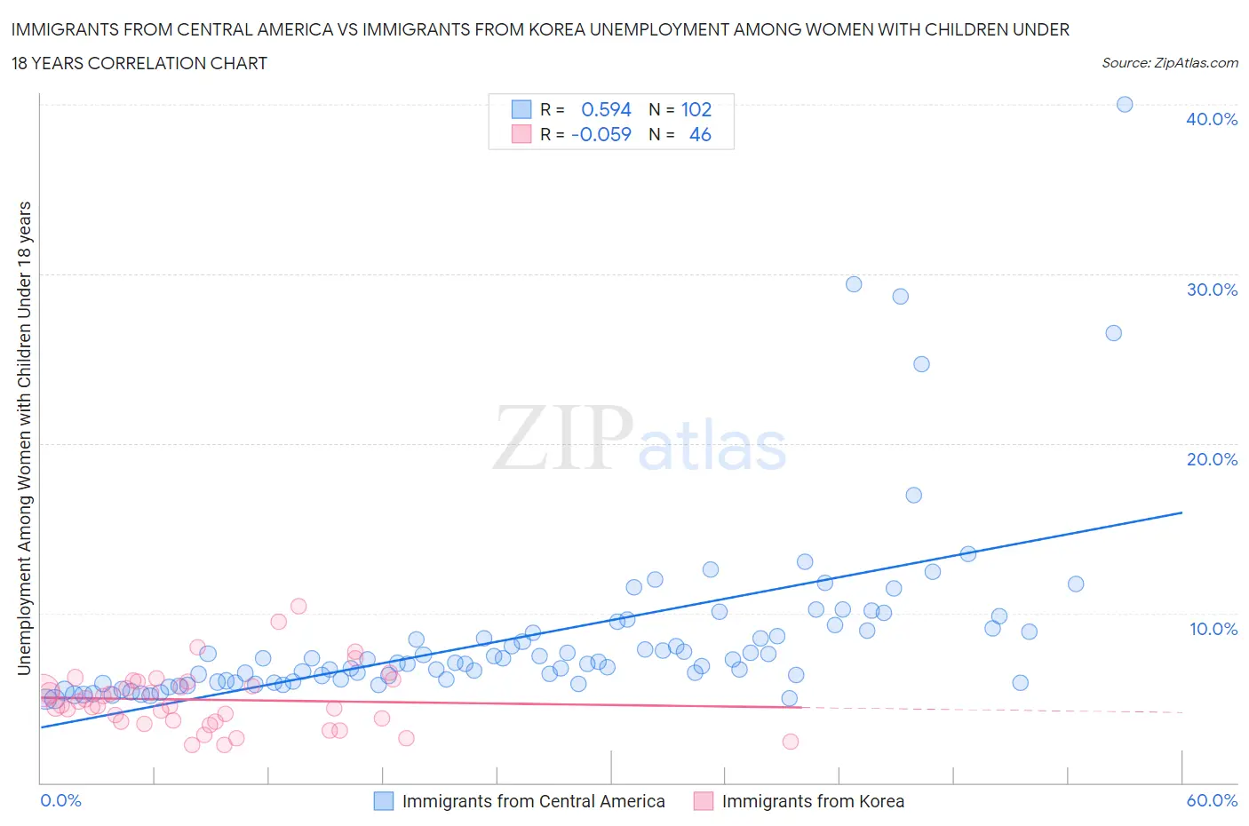 Immigrants from Central America vs Immigrants from Korea Unemployment Among Women with Children Under 18 years