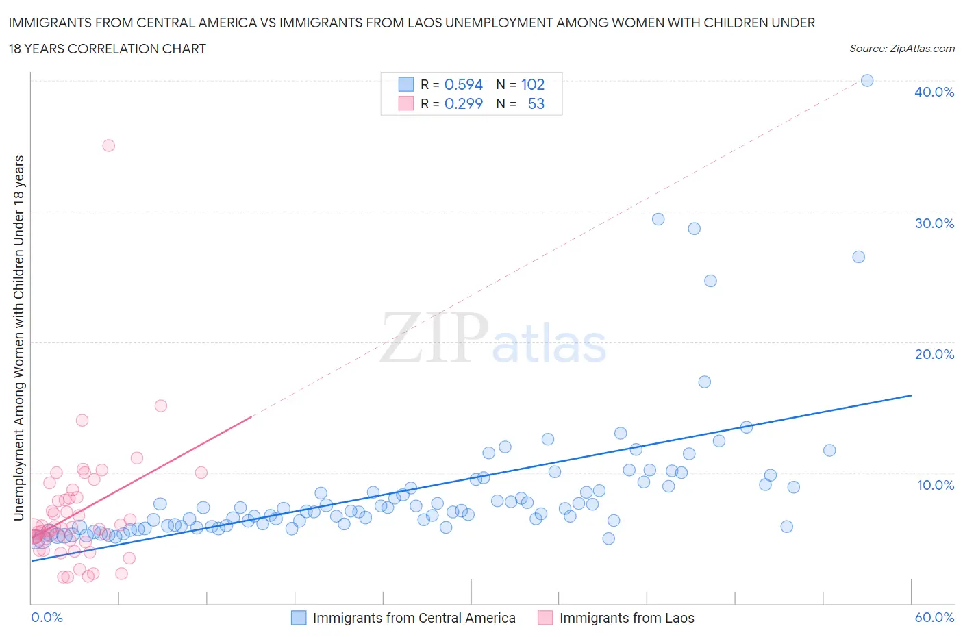 Immigrants from Central America vs Immigrants from Laos Unemployment Among Women with Children Under 18 years