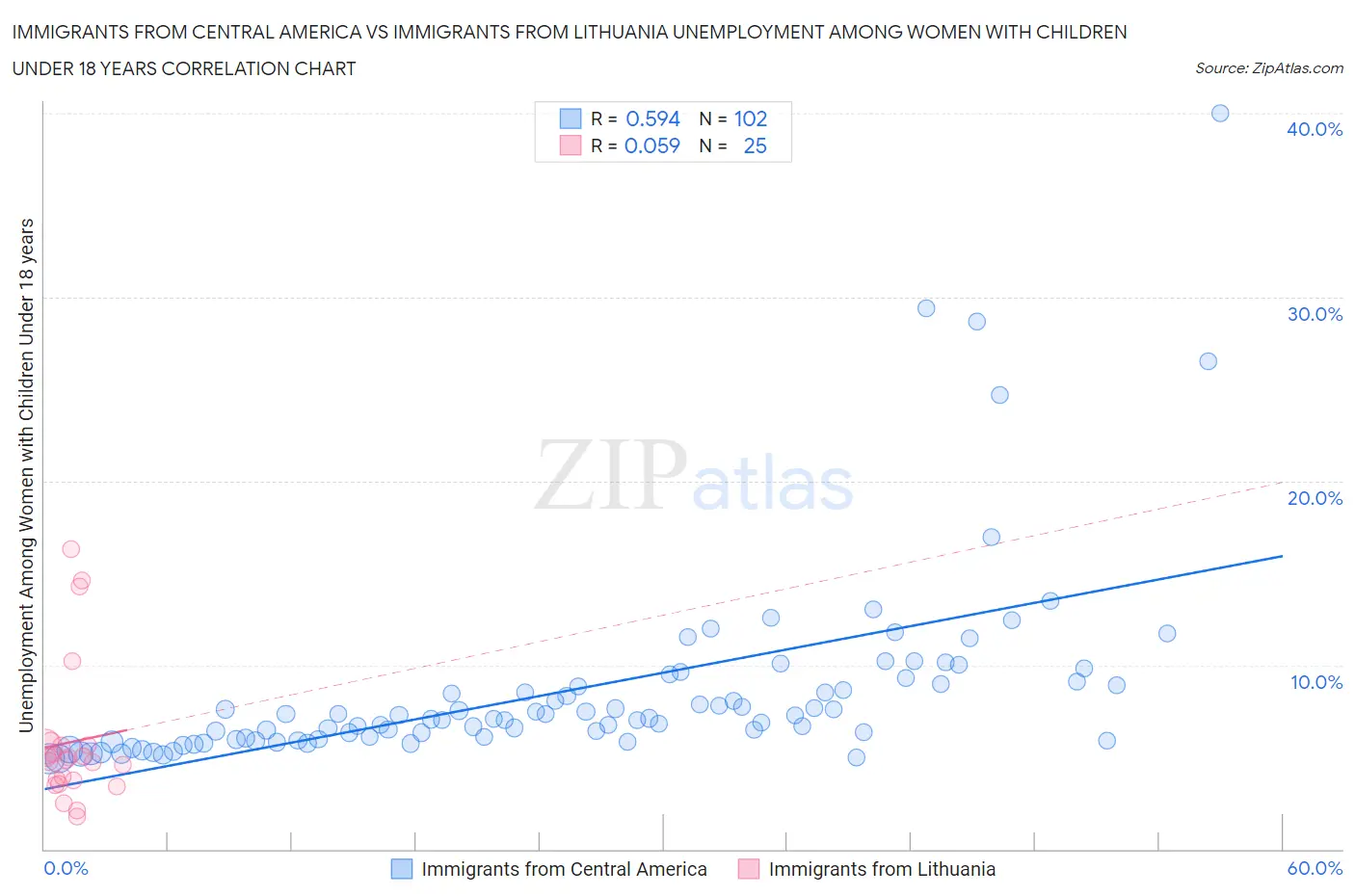 Immigrants from Central America vs Immigrants from Lithuania Unemployment Among Women with Children Under 18 years