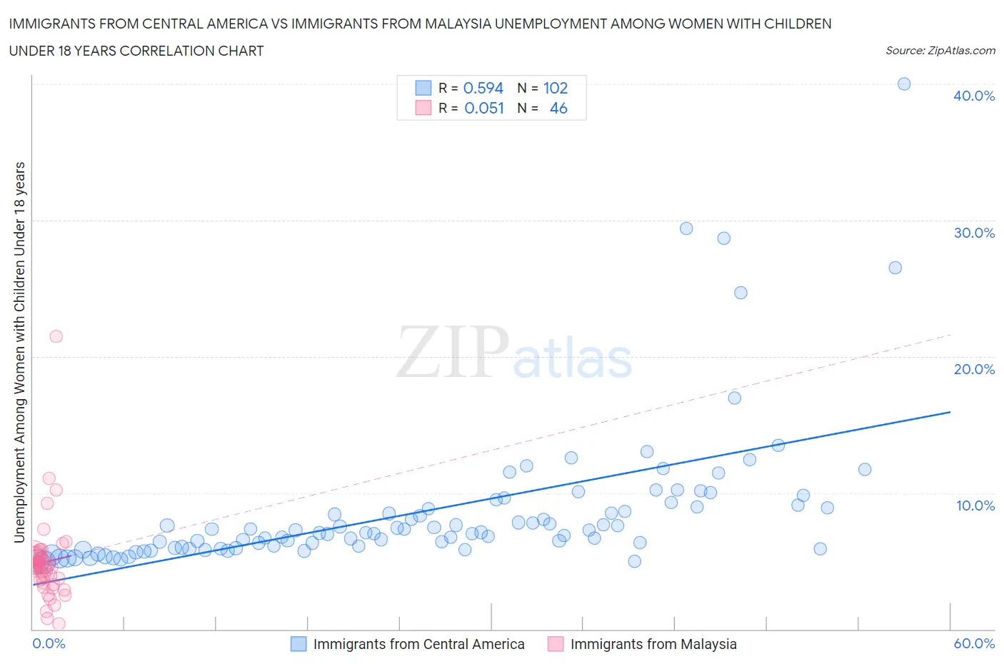 Immigrants from Central America vs Immigrants from Malaysia Unemployment Among Women with Children Under 18 years