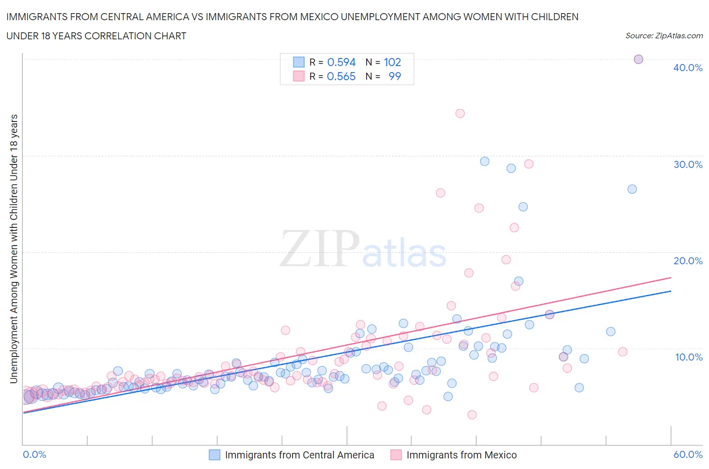 Immigrants from Central America vs Immigrants from Mexico Unemployment Among Women with Children Under 18 years