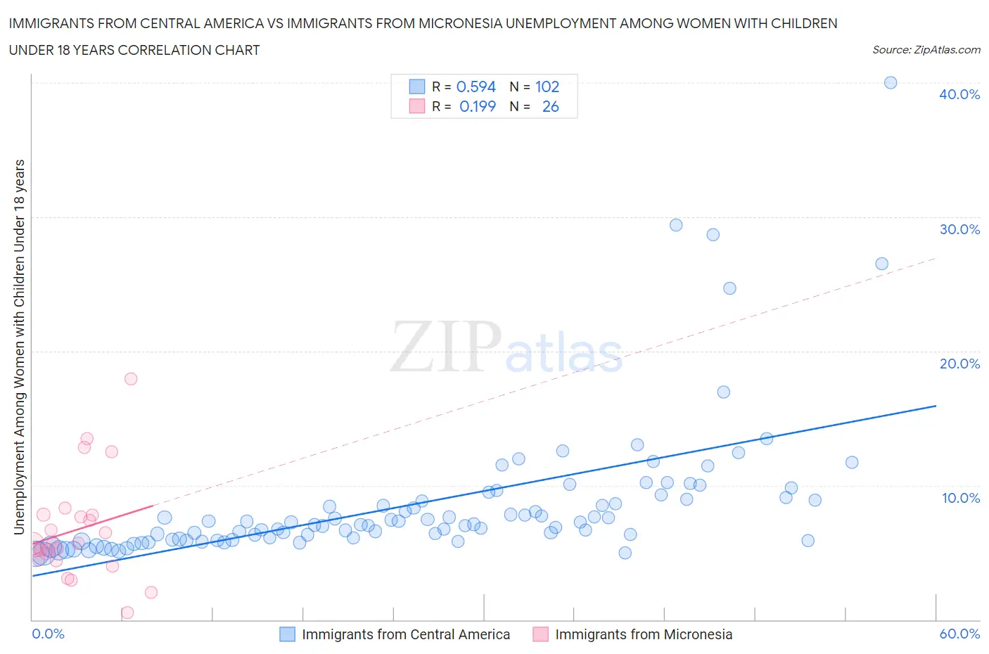 Immigrants from Central America vs Immigrants from Micronesia Unemployment Among Women with Children Under 18 years