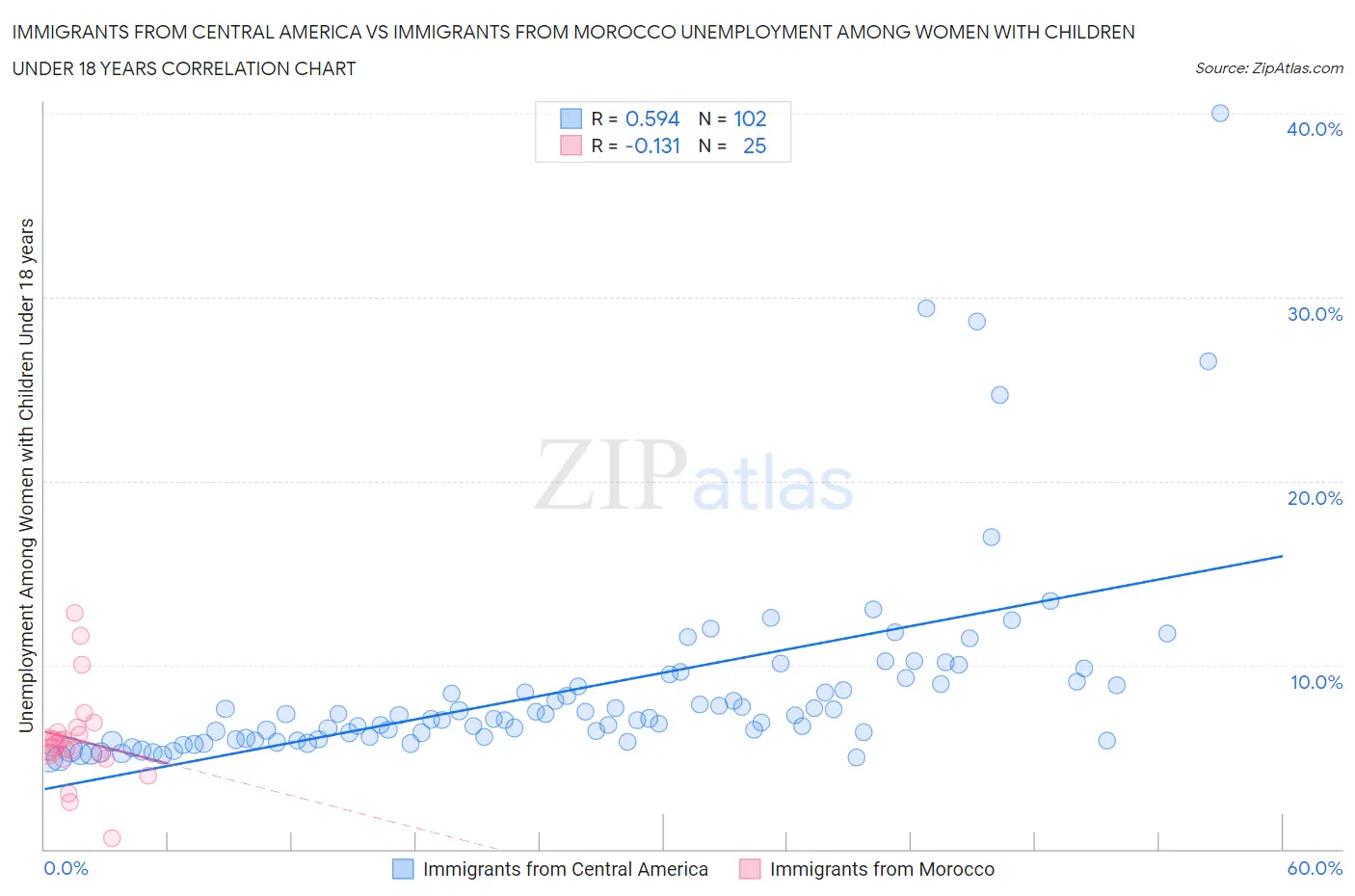 Immigrants from Central America vs Immigrants from Morocco Unemployment Among Women with Children Under 18 years